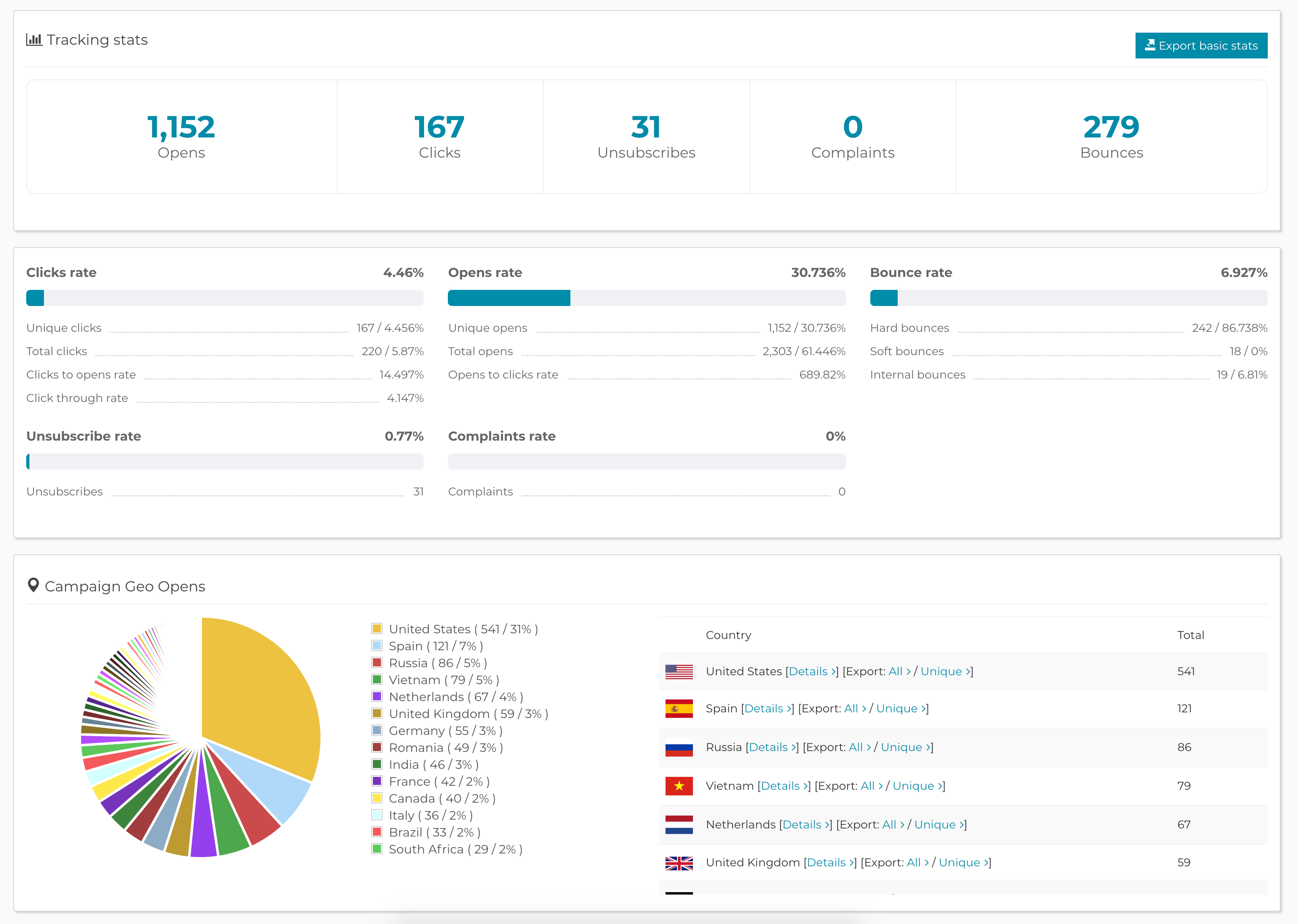 Vedi come stai andando